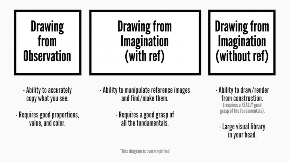 Diagram from the video showing the skill necessary to learn to draw from observation, they are the ability to accurately copy what you see which requires good proportions, value, and color. Then the skills needed to draw from imagination with reference, they are the ability to manipulate reference images and make or find them which requires a good grasp of all the fundamentals. Then lastly the skills necessary to draw from imagination mostly without reference which requires the ability to draw and render from construction which itself requires a really good grasp of the fundamentals, and a large visual library in your head.